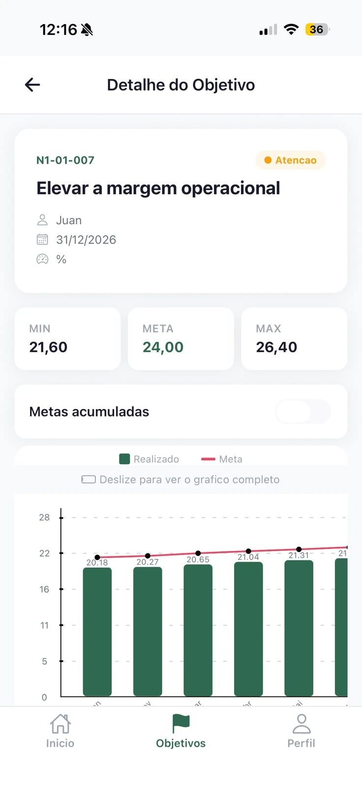 Detalhe do objetivo Elevar a margem operacional com metas e gráfico de realizado versus meta.