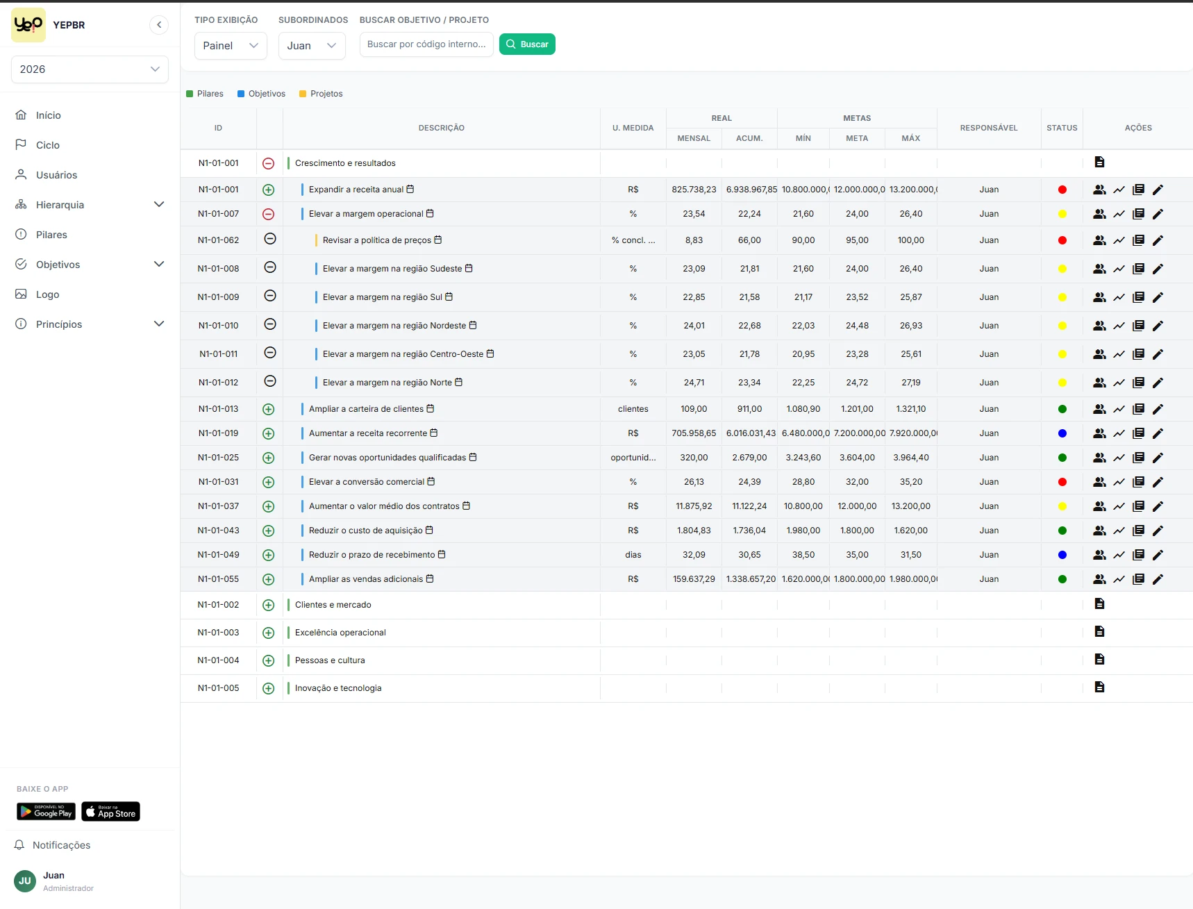 Painel web do yep.go com a hierarquia de pilares, objetivos e projetos, resultados mensais e acumulados, metas, responsáveis e status.